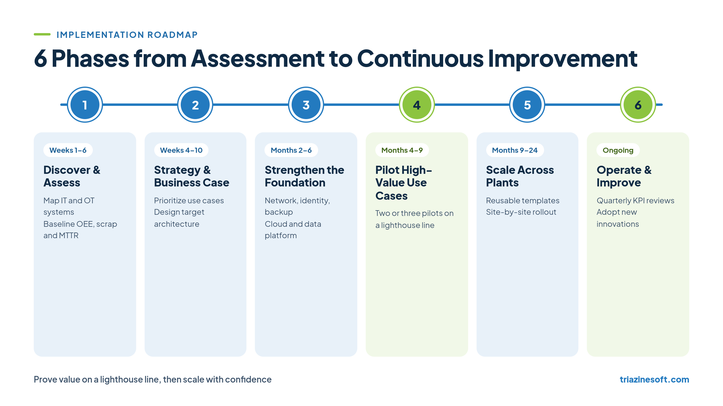 Six-phase roadmap from assessment to continuous improvement