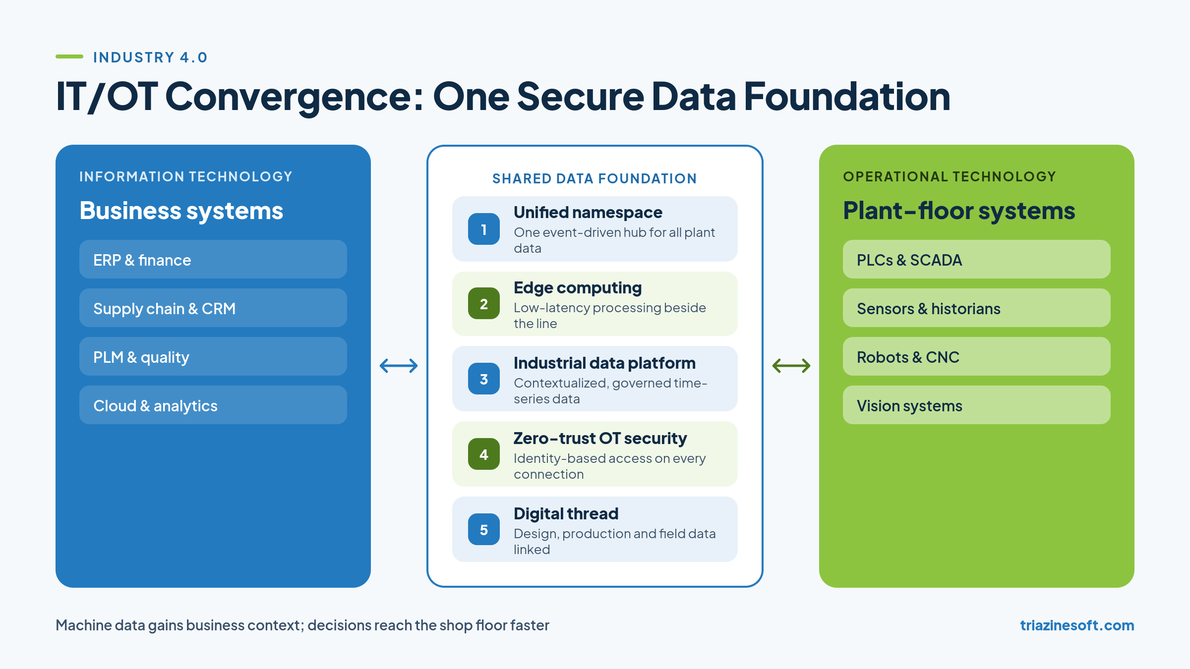 IT and OT convergence on one secure shared data foundation