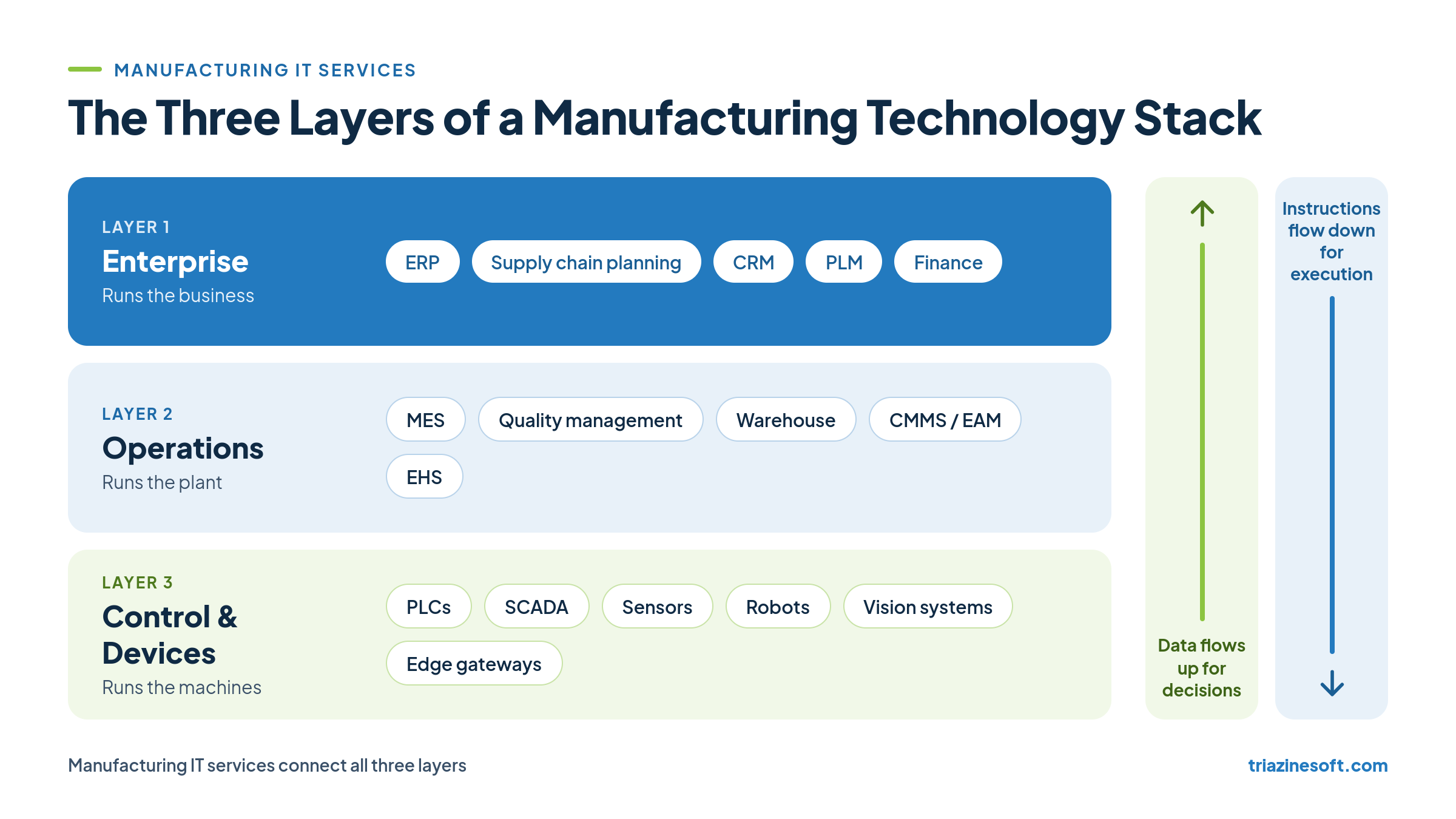 The three layers of a manufacturing technology stack