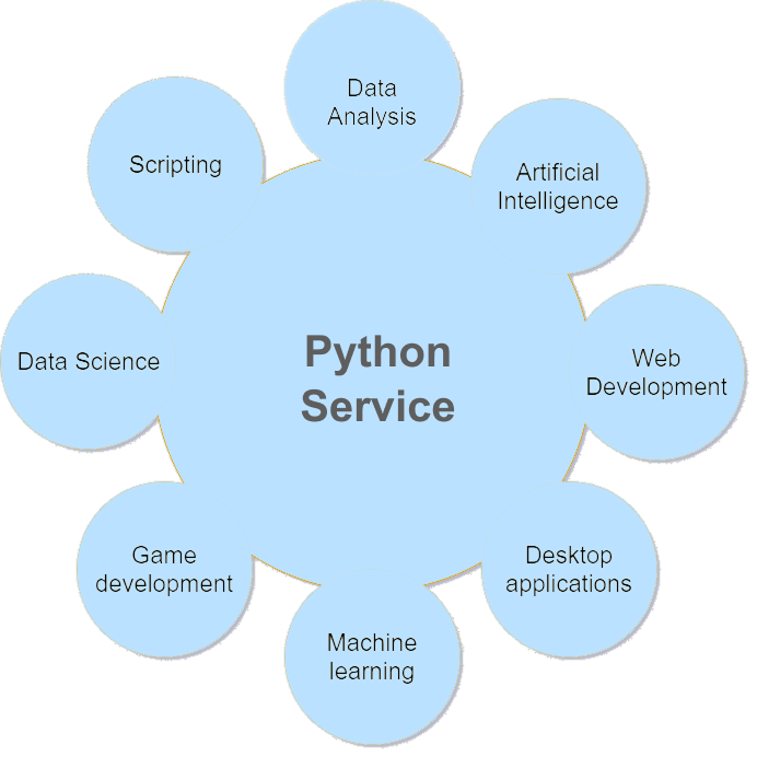 Flexible, High-Performance, and Secure Python App Development Services